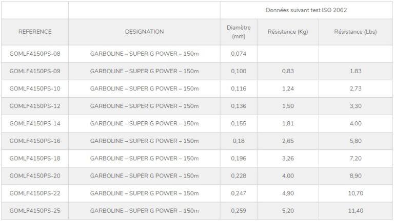 Nylon Garboline / Super G Power Garbolino 150m | Pacific Pêche