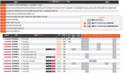 tableau compatibilité colmic single section pêche-expert