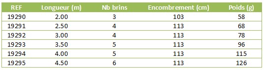canne record 455 sensas vitesse telescopique pêche-expert